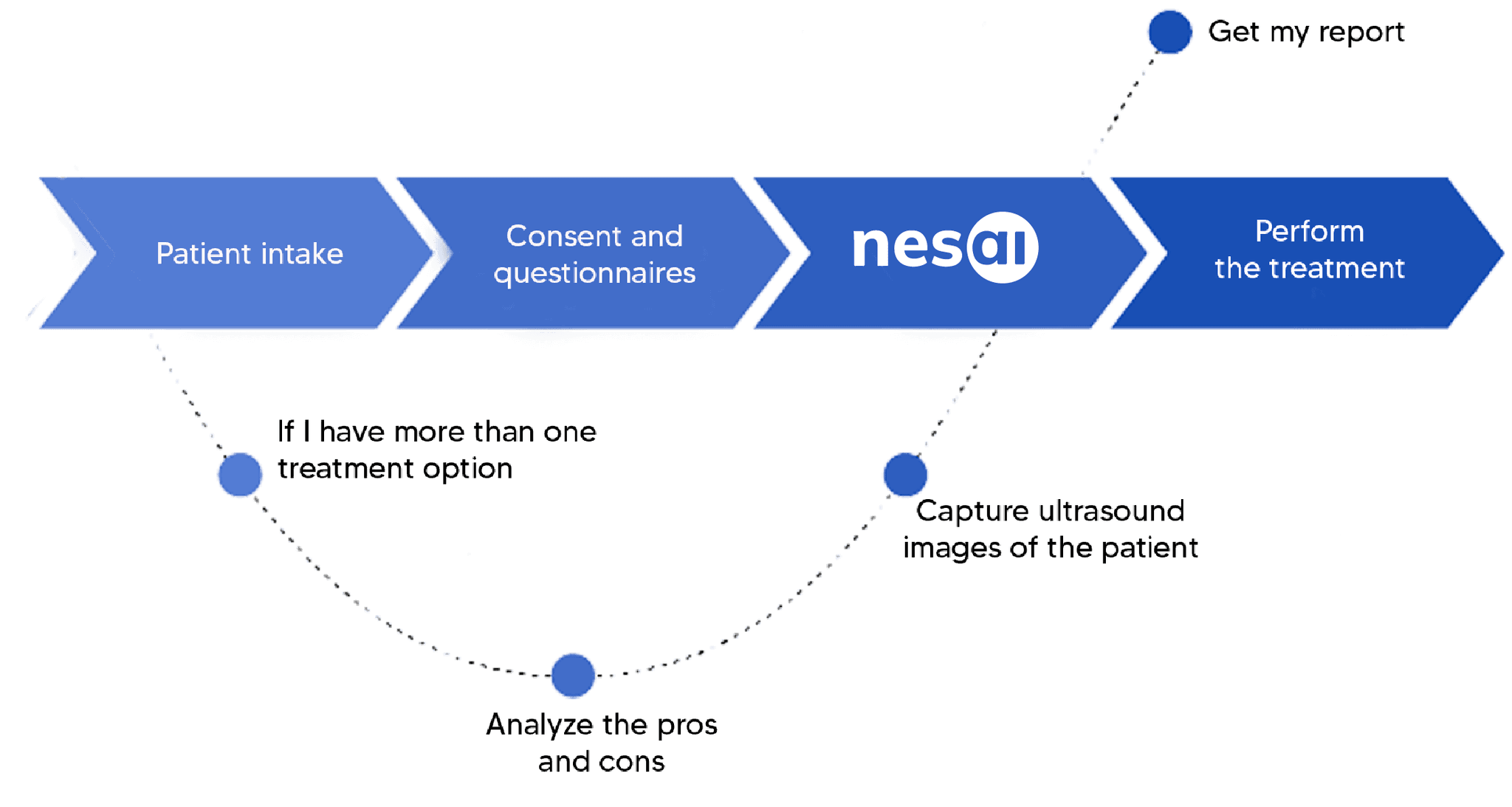 Diagram showing when to use Nesai platform