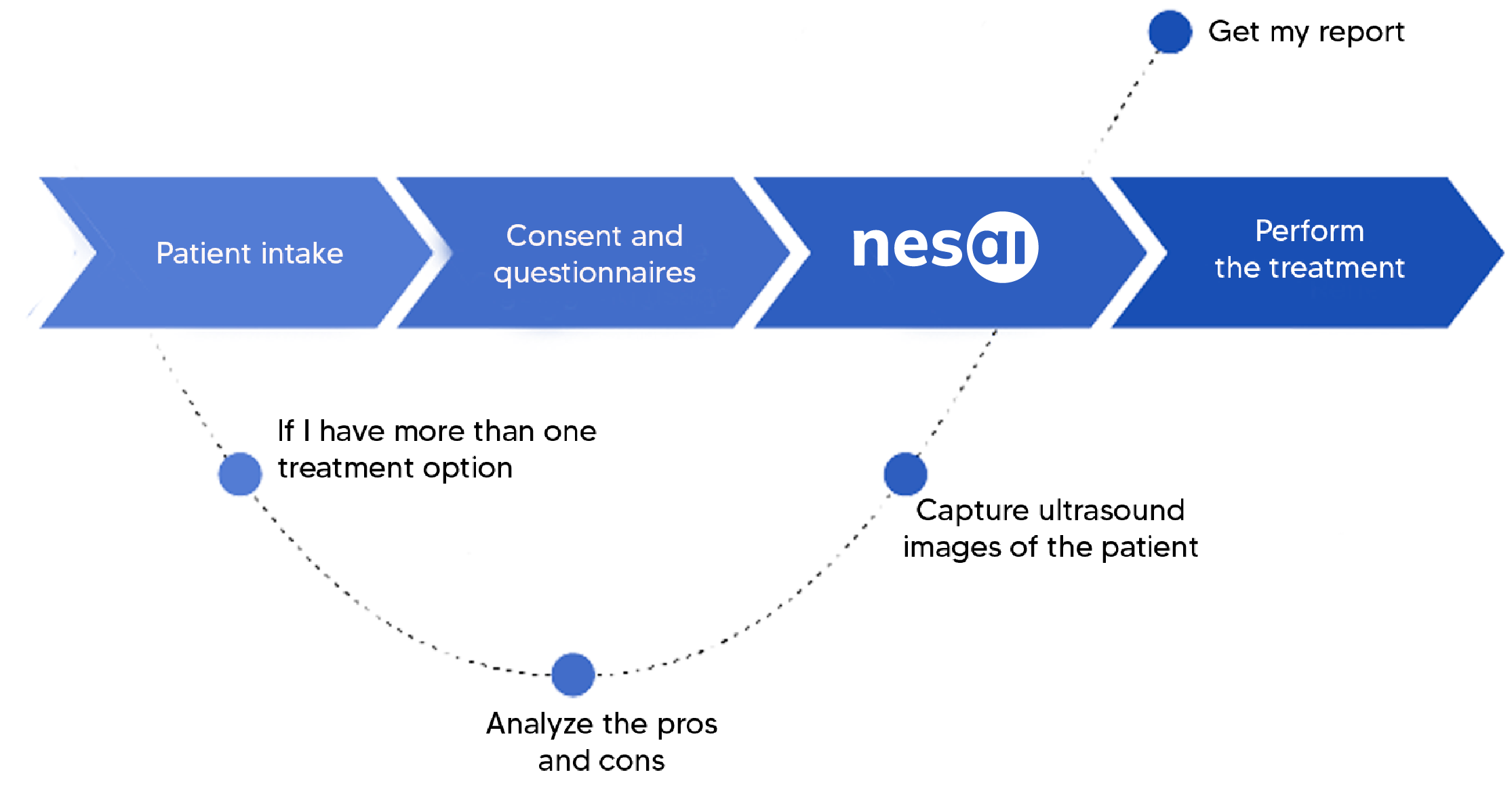 Diagram showing when to use Nesai platform