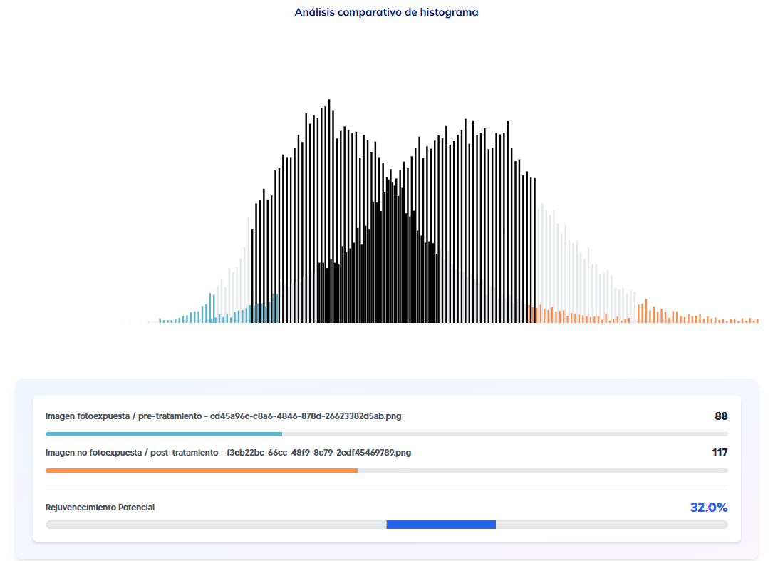 Comparativo del histograma de la dermis antes y después en un informe de Nesai Derm